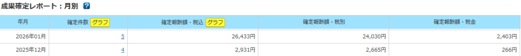 A8.netの成果確定レポート画面。合計29,364円のセルフバック報酬が確定した証拠画像