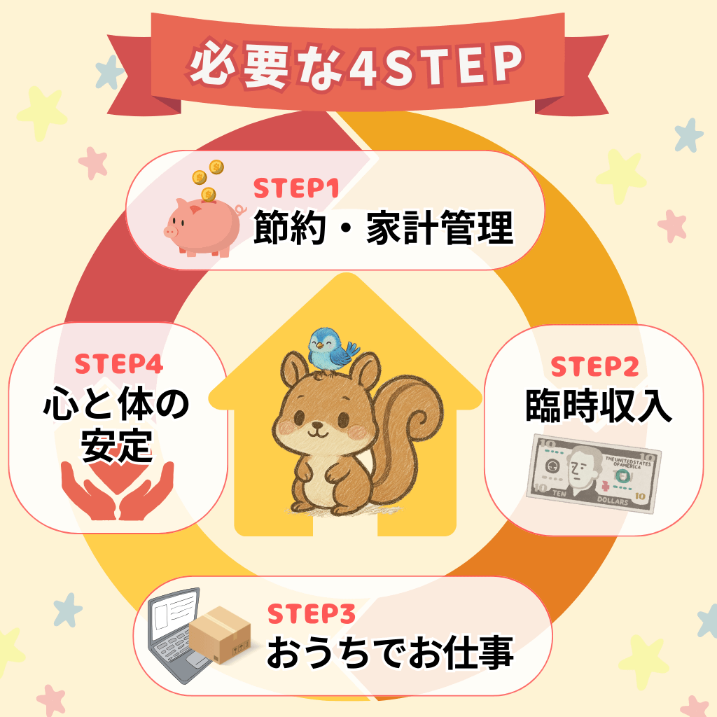 必要な4STEP