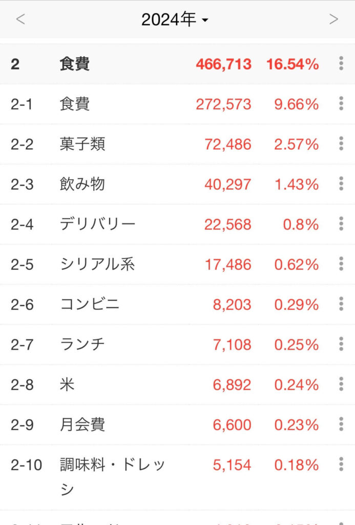 家計簿アプリで入力した支出の一覧 1枚目