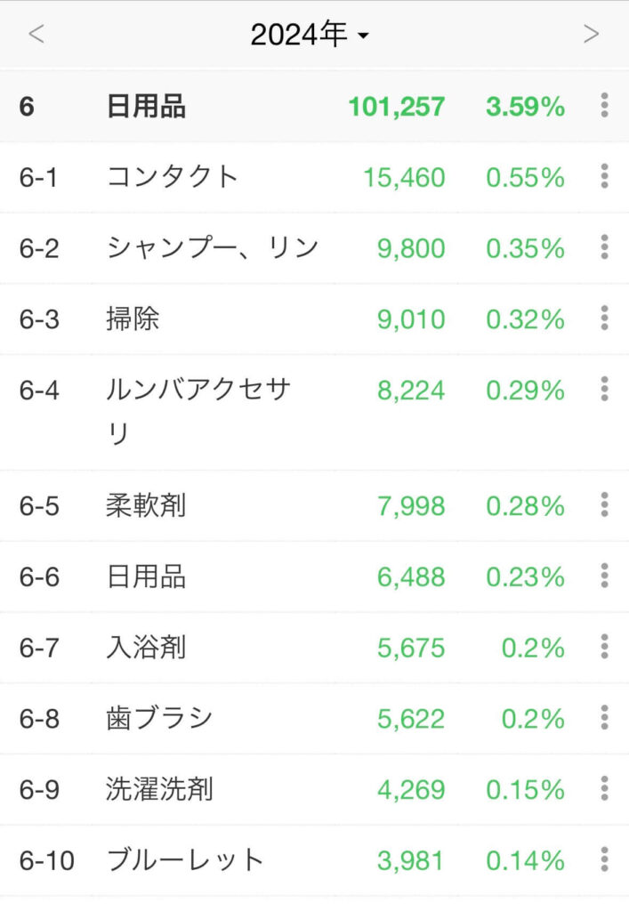 家計簿アプリで入力した支出の一覧 2枚目