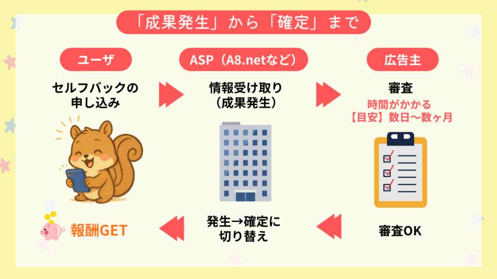 A8.net セルフバックの成果発生から確定までの流れ