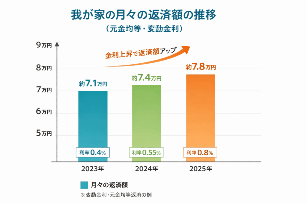 40代子なし夫婦 住宅ローン返済額推移（変動金利の我が家の場合）